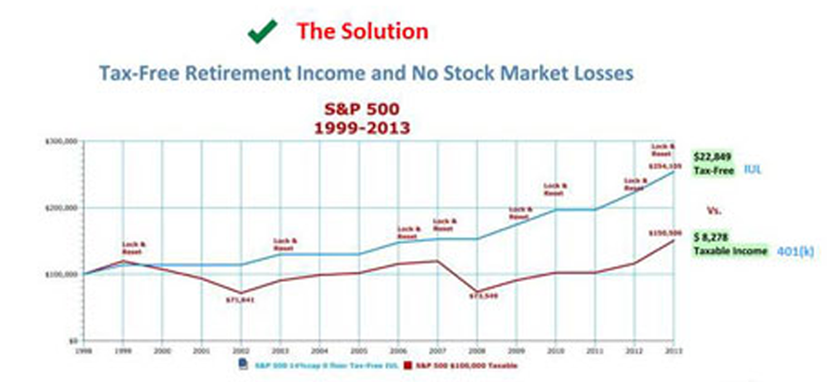 Tax-Free IUL vs 401(k) a 15 year Look Back
